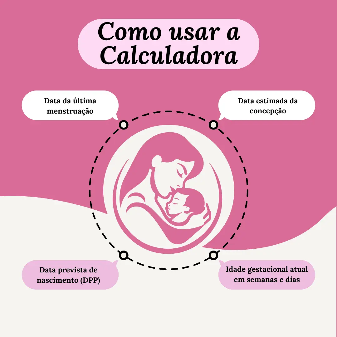 Calculadora Gestacional (Tabela explicando como usar a calculadora para estimar a idade gestacional com quatro entradas
